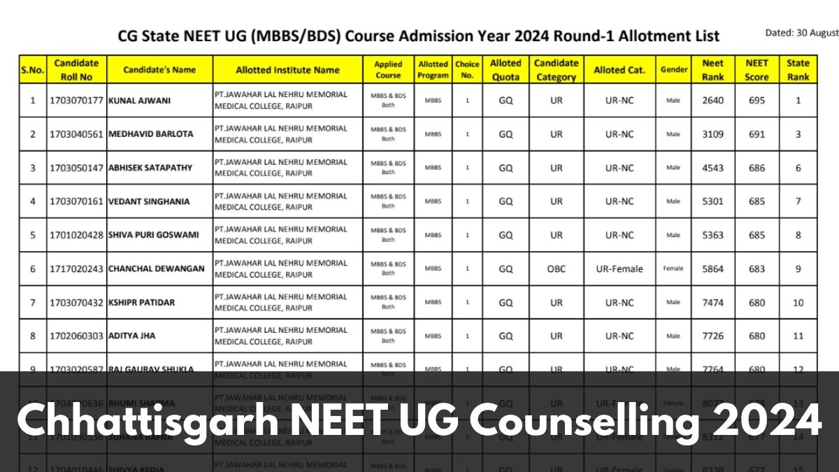 CG NEET UG Counselling 2024: Chhattisgarh NEET UG MBBS/BDS Round 1 Seat Allotment Result Out at cgdme.in, Get PDF